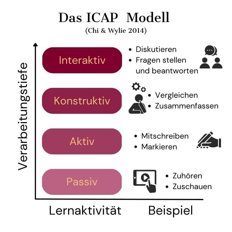 ICAP Modell nach Chi und Wylie 2014